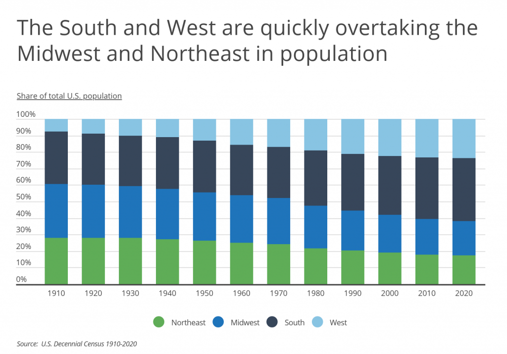 The South and West are growing fastest